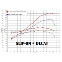GPR - Ducati Multistrada 1260 2018/2020 e4 Decatalizzatore