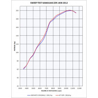 GPR - Kawasaki Zzr 1400 2012/2016 e3 Trioval