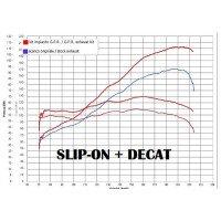 GPR - Ducati Multistrada 1260 2018/2020 e4 Decatalizzatore