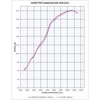 GPR - Kawasaki Zzr 1400 2012/2016 e3 Trioval