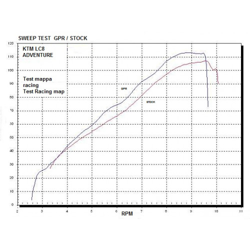 GPR - Ktm Lc8 990 Adventure 2006/2014 Hyper Sonic Inox